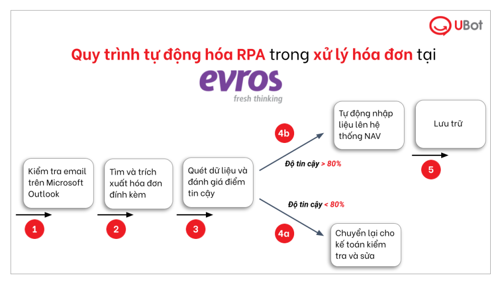 Quy trình RPA trong xử lý hóa đơn tại Evros