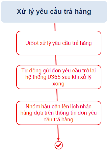 Quy trình tải hóa đơn của khách hàng với UiBot
