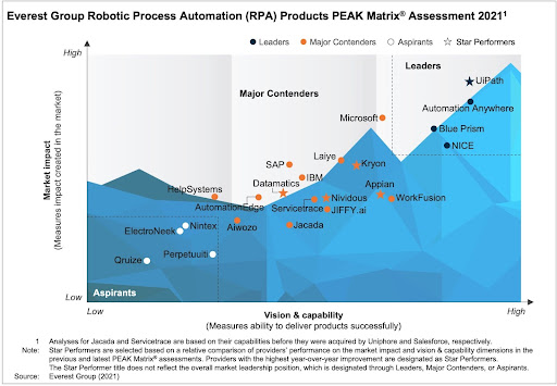 Laiye Technology được vinh danh là “Major Contender” theo báo cáo “Robotic Process Automation (RPA) – Technology Provider Landscape with PEAK Matrix® Assessment 2021” của Everest Group 