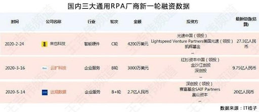 Bảng xếp hạng ba nhà cung cấp RPA Trung Quốc được tài trợ nhiều nhất