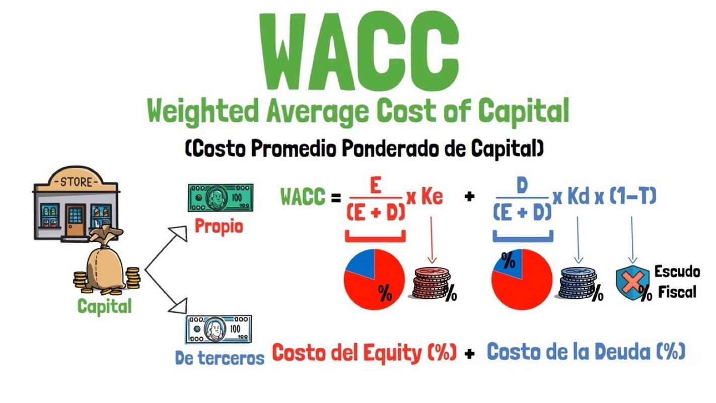 Công thức tính WACC
